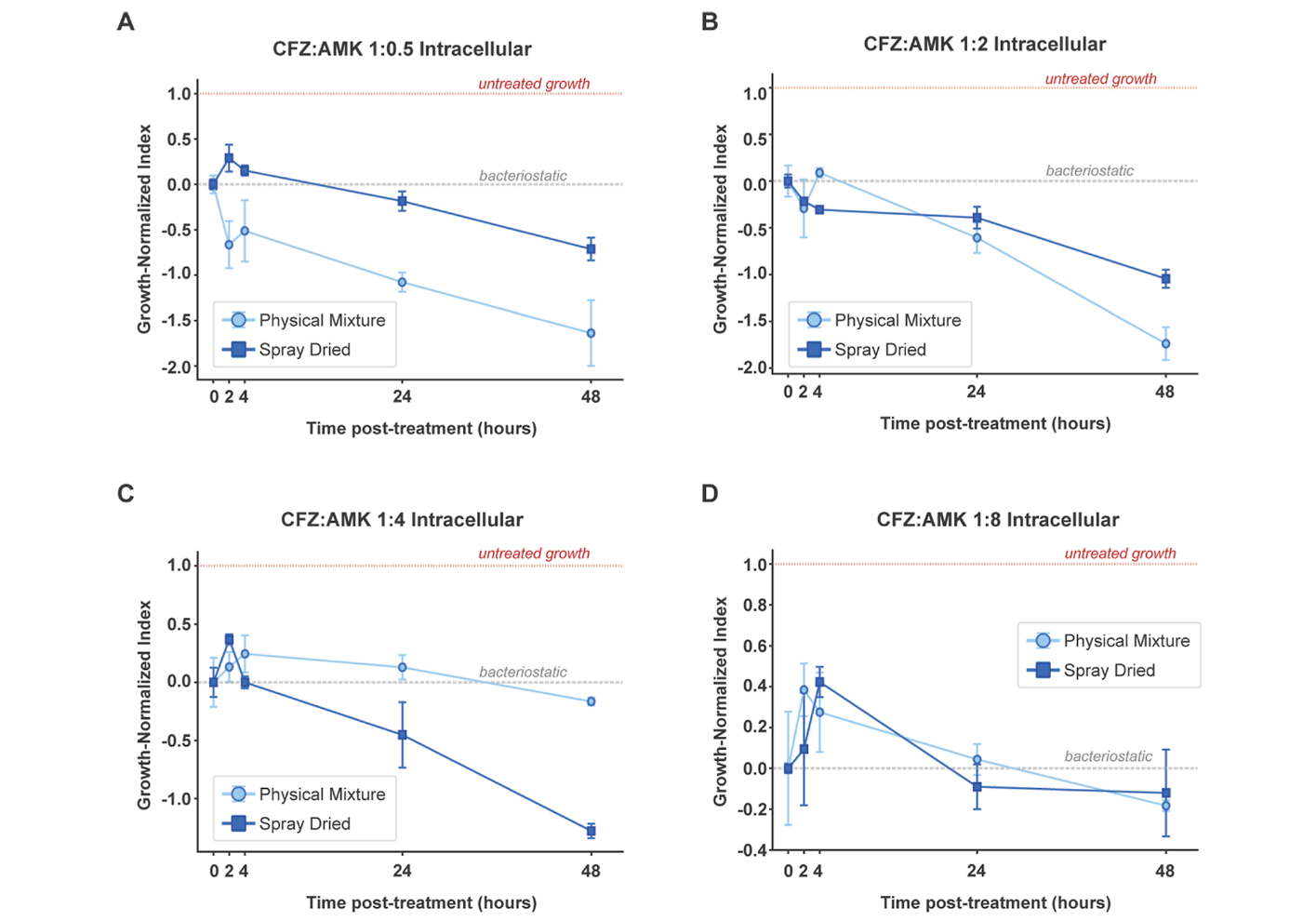 Intracellular Mycobacterium abscessus killing over 48 hours for physical mixtures and spray-dried clofazimine–amikacin particles at four drug ratios.