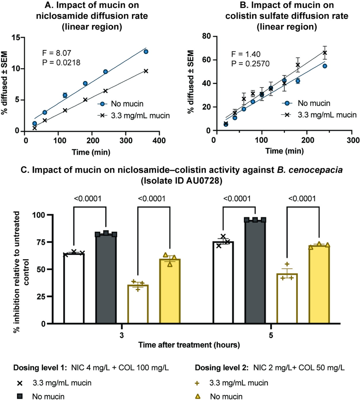 Mucus selectively slows niclosamide diffusion while leaving colistin diffusion largely unchanged, reducing antibacterial combination activity.