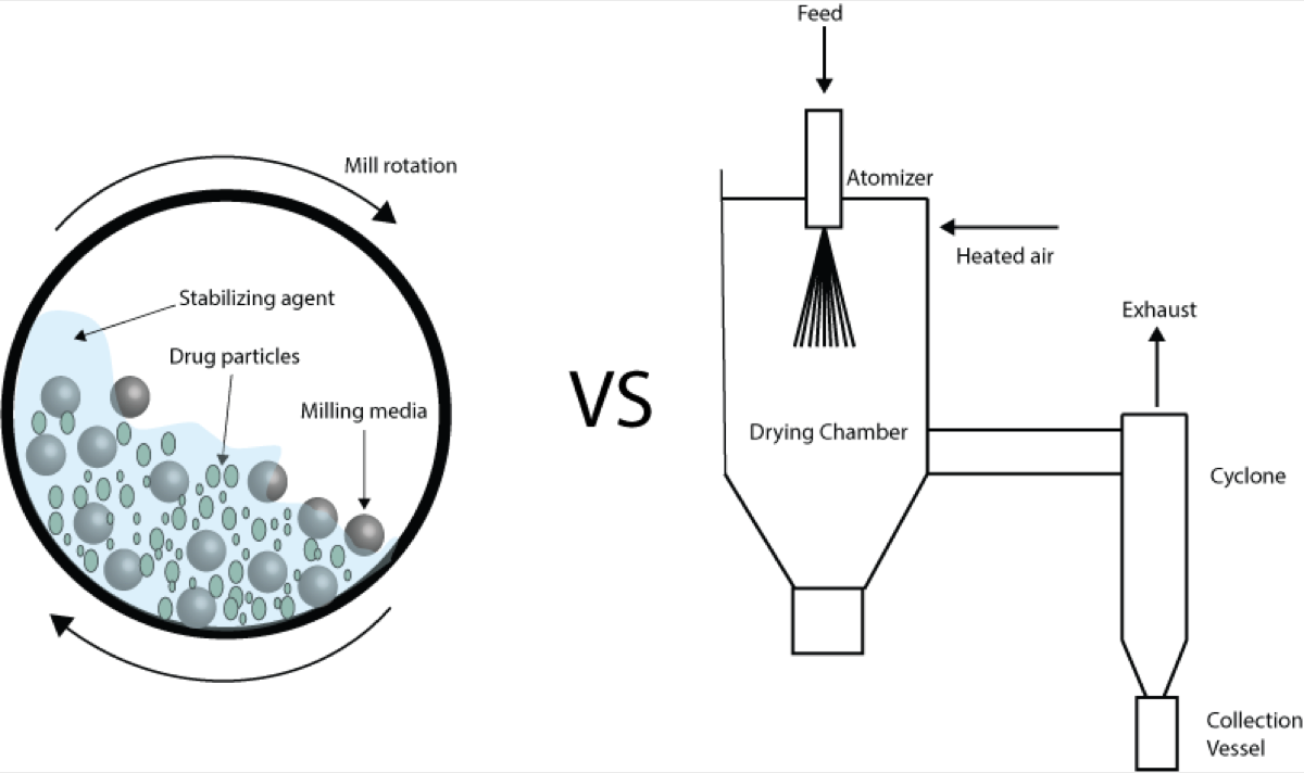 Graphical abstract comparing milling and spray drying strategies for engineering inhaled drug particles.