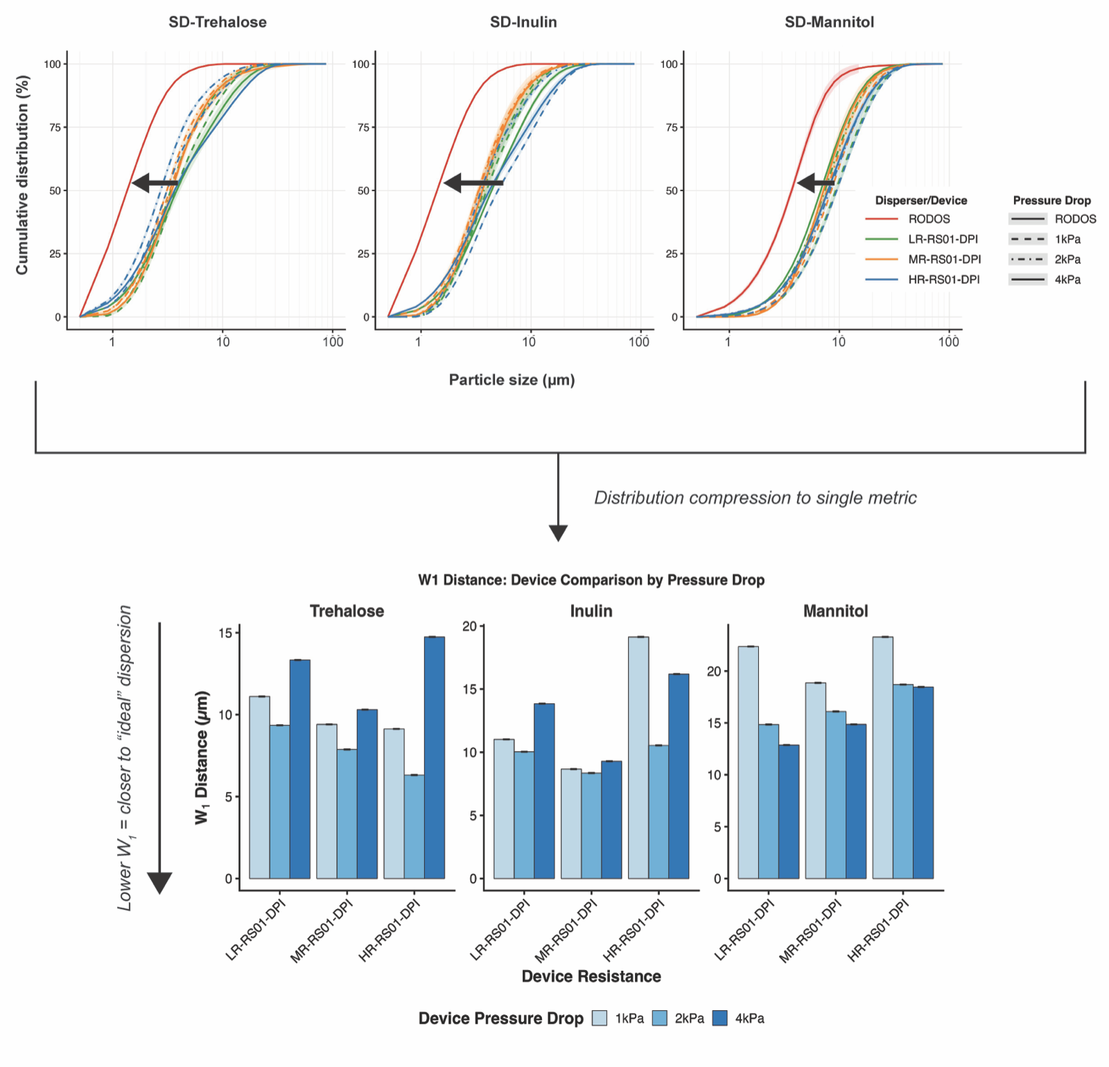 Graphical abstract showing particle-size distributions compressed into a Wasserstein distance metric for comparing dry powder inhaler dispersibility.