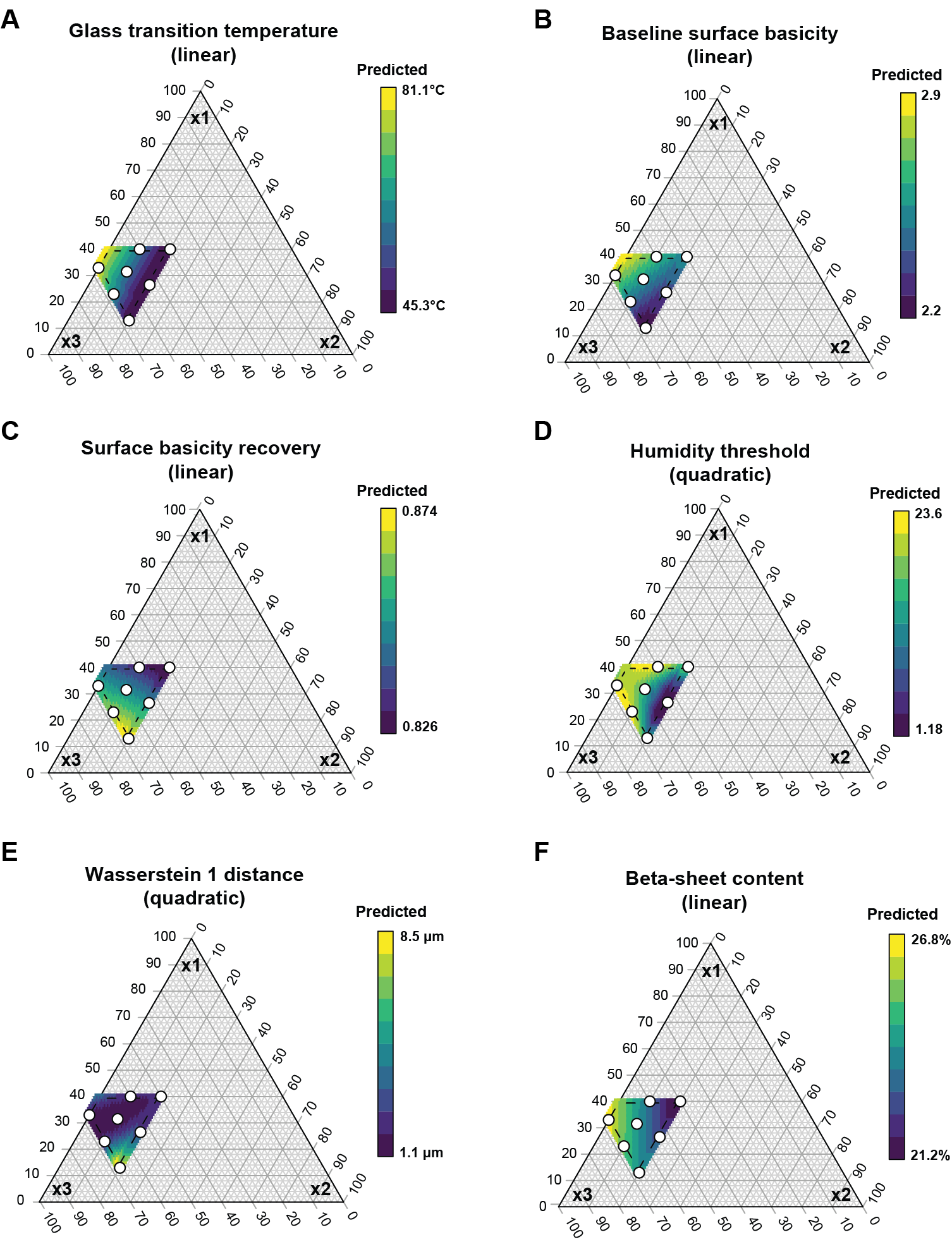 Ternary mixture response surfaces showing how excipient composition simultaneously governs glass transition temperature, surface chemistry, humidity sensitivity, aerosol dispersibility, and protein secondary structure in spray-dried powders.