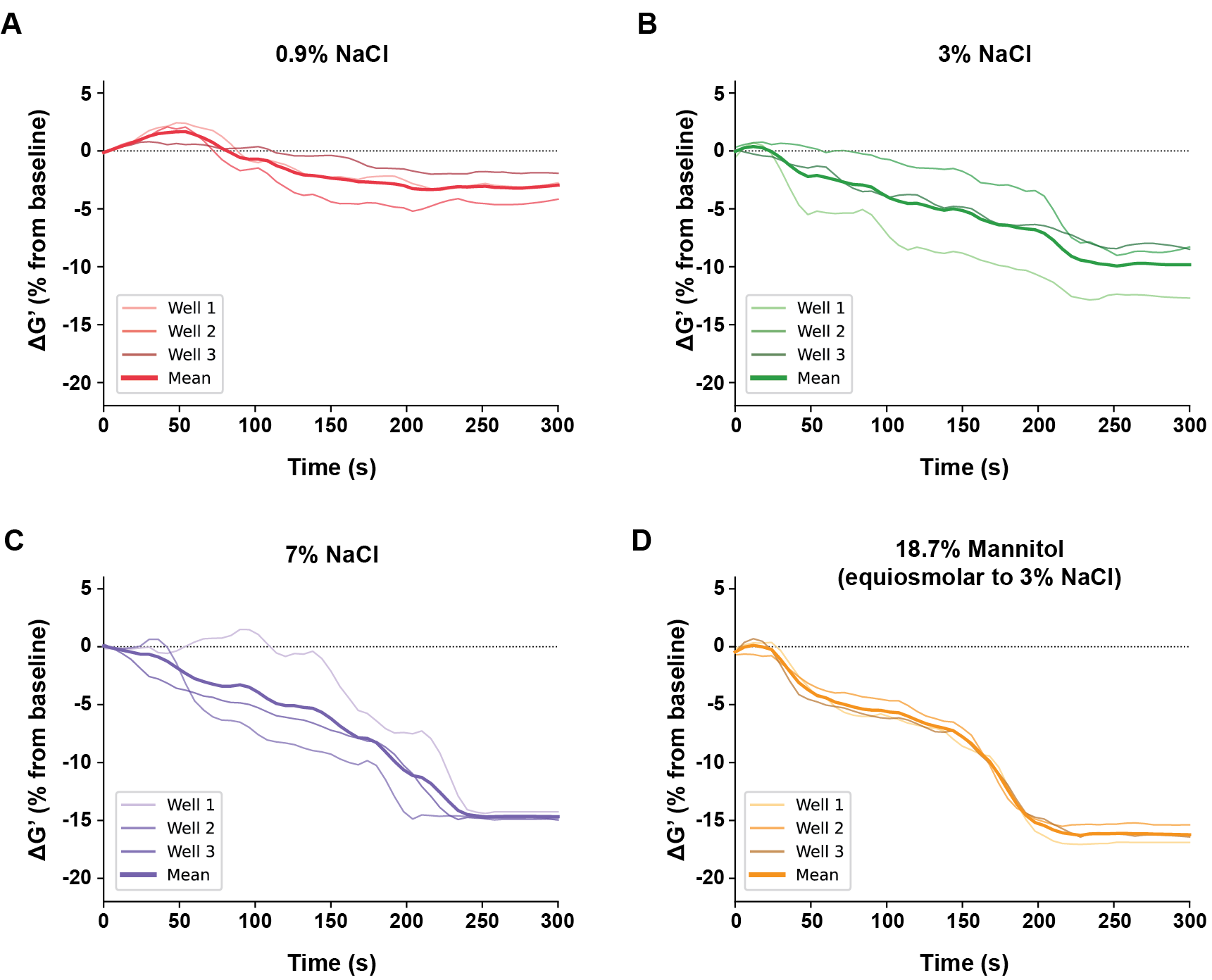 Real-time non-contact measurement of mucus elastic modulus changes in response to osmotic agents showing dose-dependent barrier remodeling tracked by resonant acoustic rheometry.