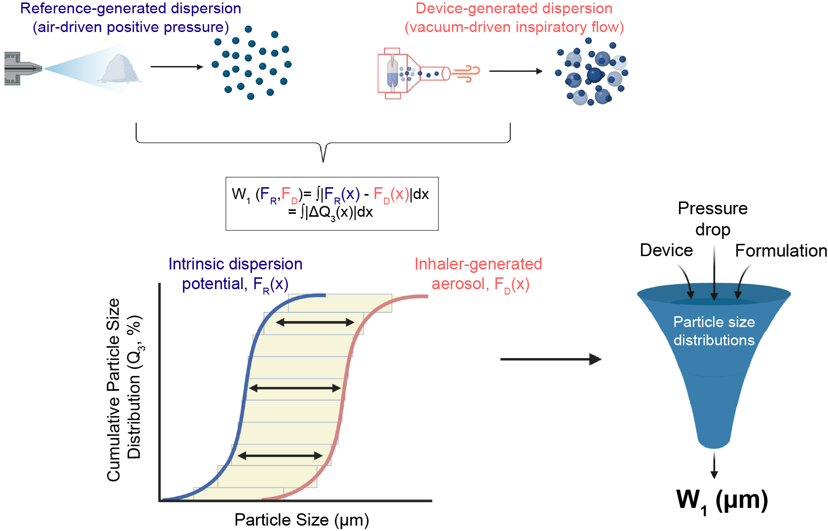 Graphical abstract showing Wasserstein distance framework for quantifying dispersibility across dry powder inhaler formulations.